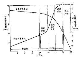 第一产程